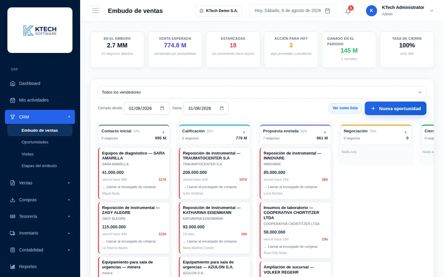 Tablero del embudo de ventas de KTech ERP con etapas, pronóstico y tasa de cierre