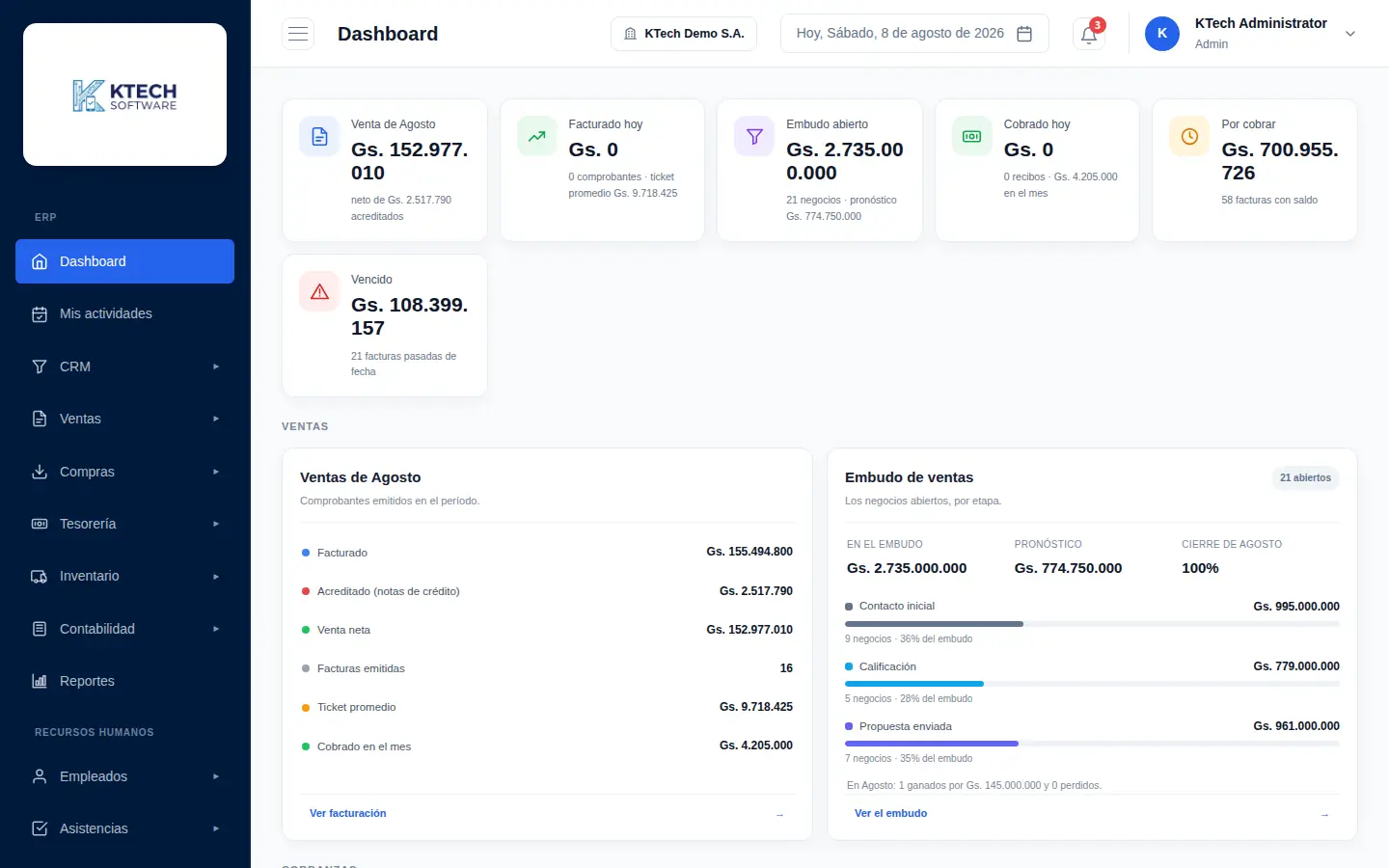 Dashboard de KTech ERP con la venta del mes, lo facturado, el embudo de ventas, lo cobrado y lo vencido
