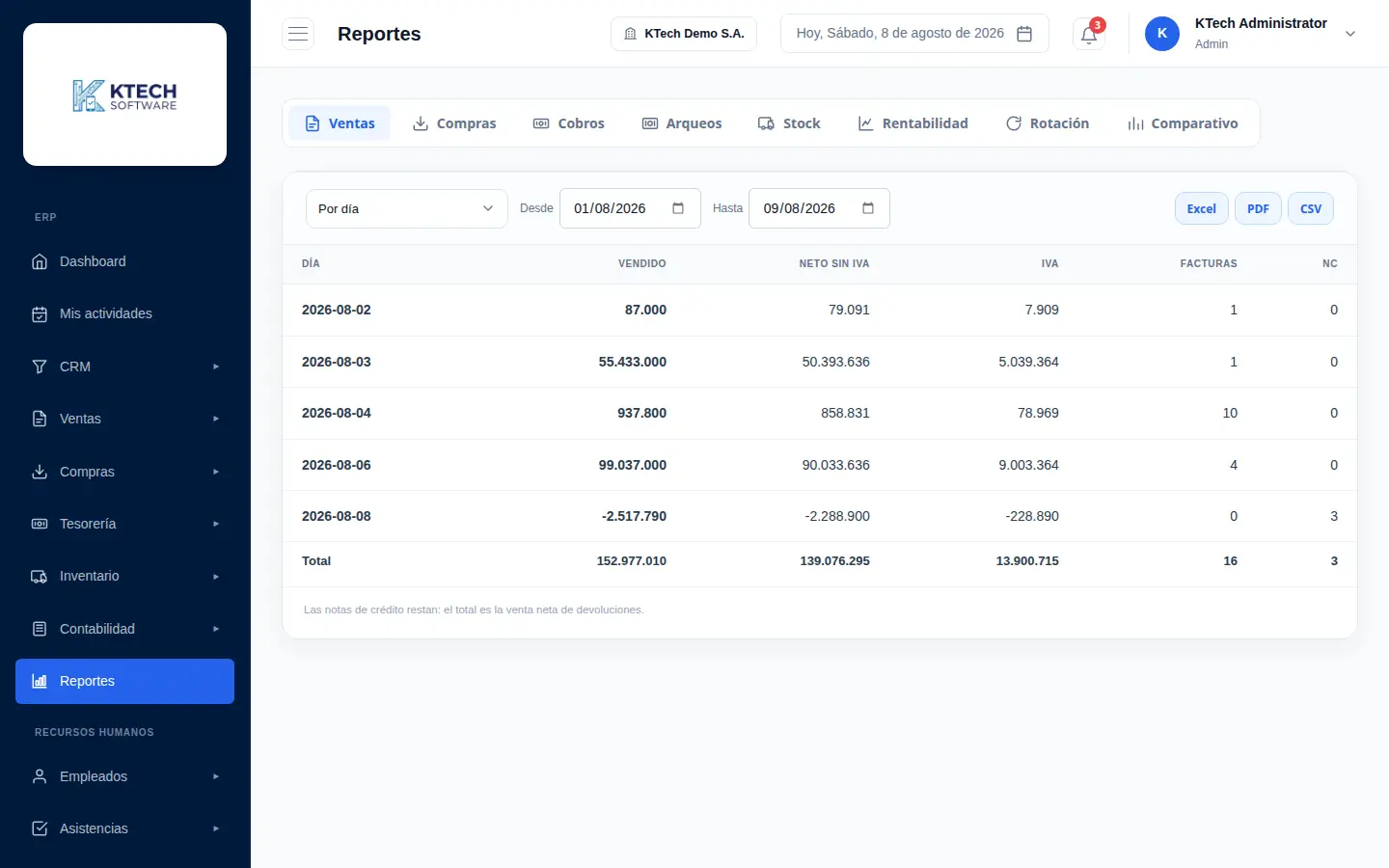 Reportes de ventas por día con neto sin IVA, IVA, facturas y notas de crédito, exportables a Excel, PDF y CSV