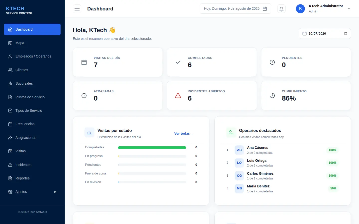 Dashboard de KTech Operaciones con visitas del día, completadas, pendientes, incidentes abiertos y cumplimiento