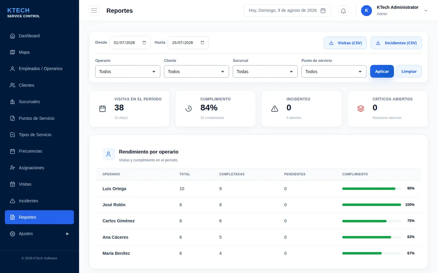 Reporte de visitas del período con cumplimiento y rendimiento por operario, exportable a CSV