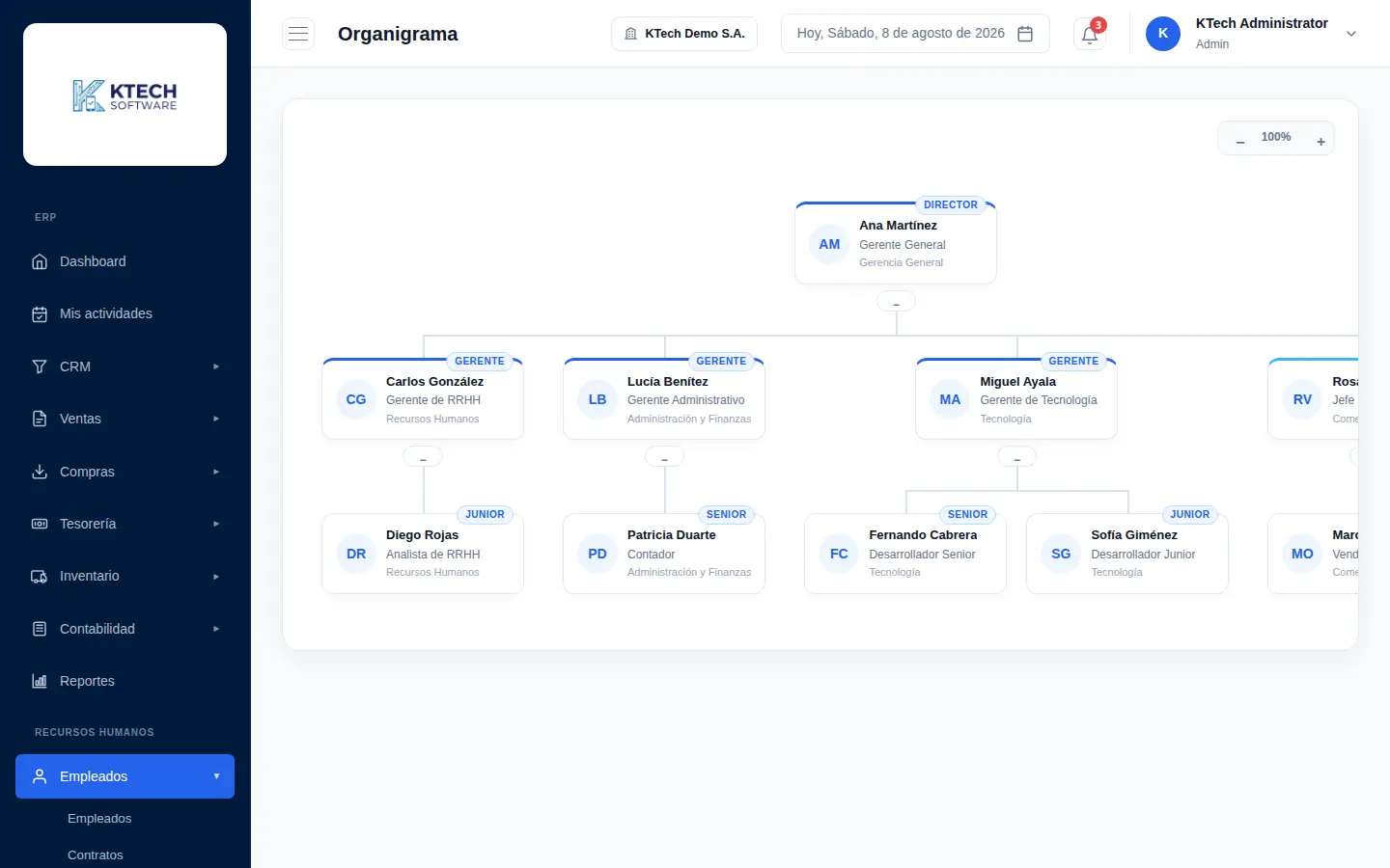 Organigrama de la empresa con gerencias, jefaturas y dependencias de cada cargo